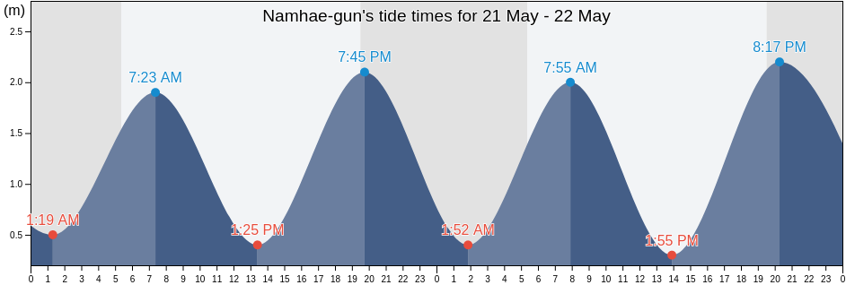 Namhae-gun, Gyeongsangnam-do, South Korea tide chart