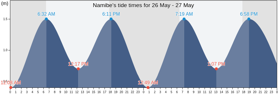Namibe, Namibe, Angola tide chart