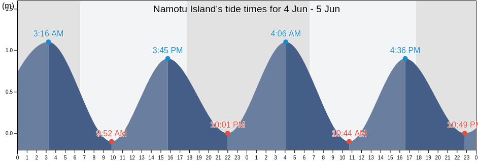 Namotu Island, Nandronga and Navosa Province, Western, Fiji tide chart
