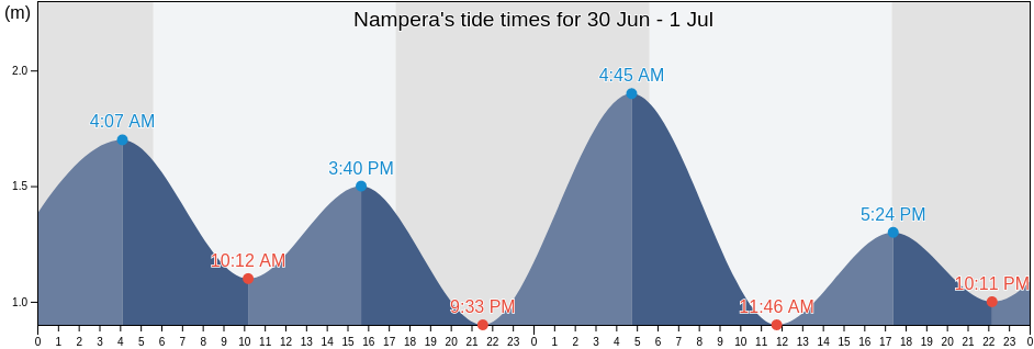 Nampera, East Java, Indonesia tide chart