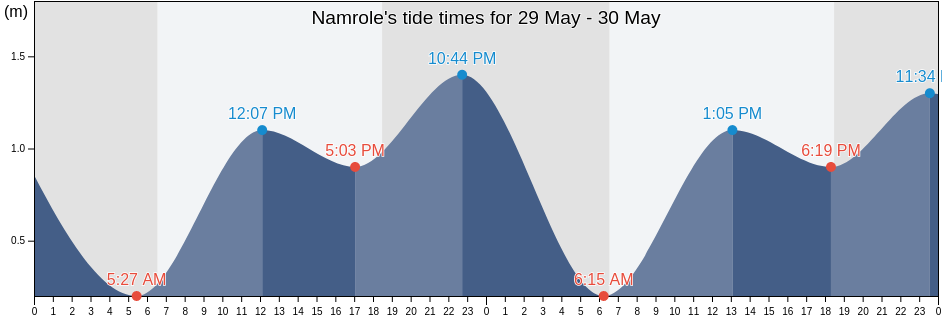 Namrole, Maluku, Indonesia tide chart