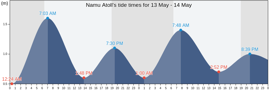 Namu Atoll, Marshall Islands tide chart