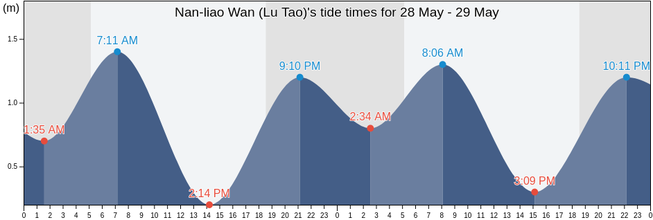 Nan-liao Wan (Lu Tao), Taitung, Taiwan, Taiwan tide chart