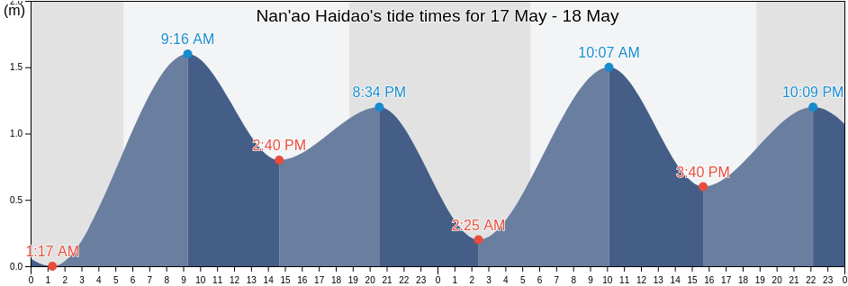 Nan'ao Haidao, Guangdong, China tide chart