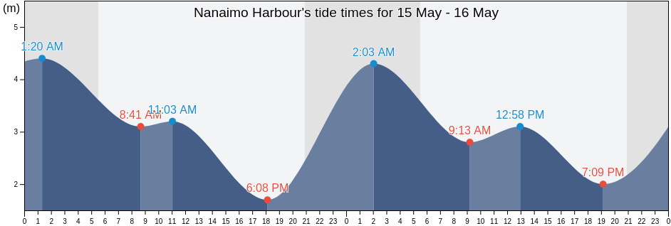 Nanaimo Harbour, Regional District of Nanaimo, British Columbia, Canada tide chart