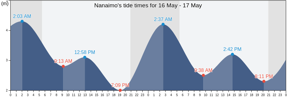 Nanaimo, Regional District of Nanaimo, British Columbia, Canada tide chart