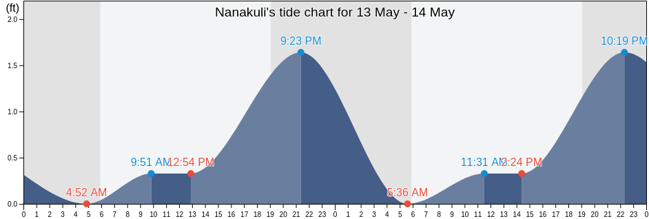 Nanakuli, Honolulu County, Hawaii, United States tide chart