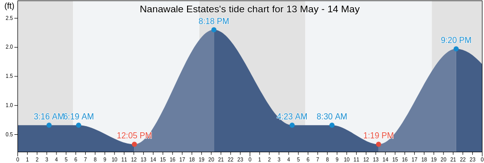 Nanawale Estates, Hawaii County, Hawaii, United States tide chart