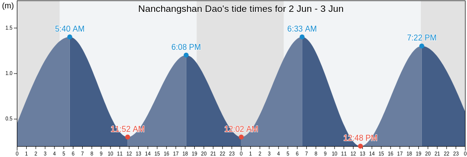 Nanchangshan Dao, Shandong, China tide chart
