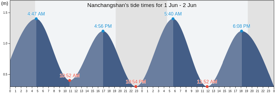 Nanchangshan, Shandong, China tide chart