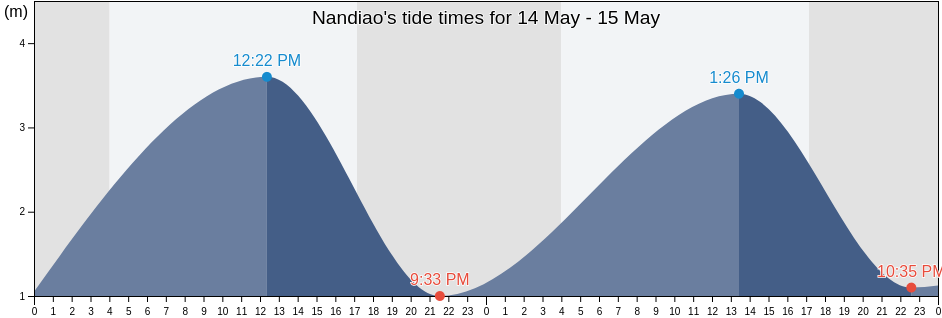 Nandiao, Guangdong, China tide chart