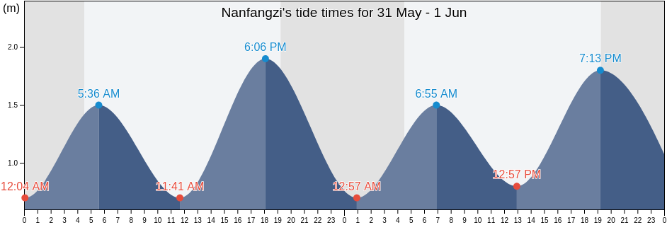 Nanfangzi, Liaoning, China tide chart