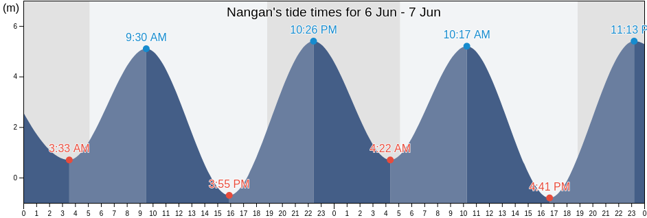 Nangan, Lienchiang, Fukien, Taiwan tide chart