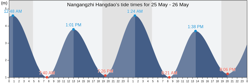 Nangangzhi Hangdao, Shanghai, China tide chart