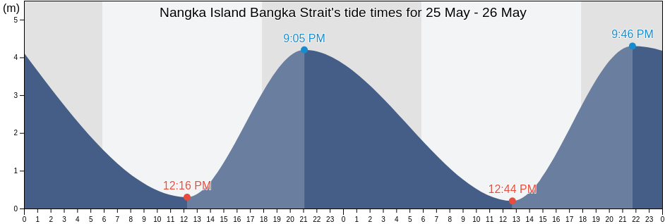Nangka Island Bangka Strait, Kota Pangkal Pinang, Bangka-Belitung Islands, Indonesia tide chart