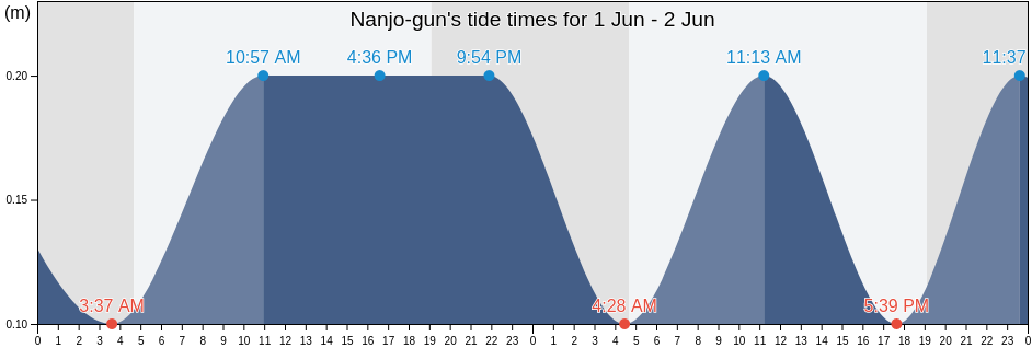 Nanjo-gun, Fukui, Japan tide chart