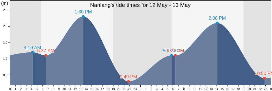 Nanlang, Guangdong, China tide chart