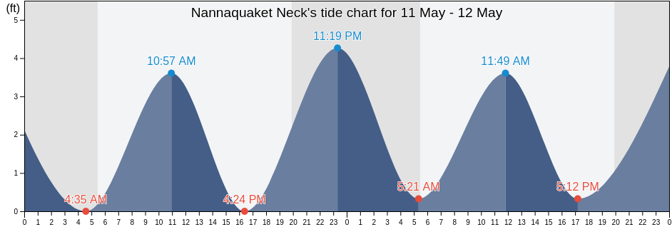 Nannaquaket Neck, Newport County, Rhode Island, United States tide chart