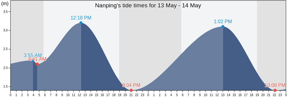 Nanping, Guangdong, China tide chart