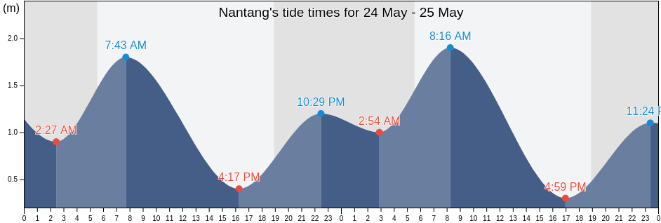 Nantang, Guangdong, China tide chart