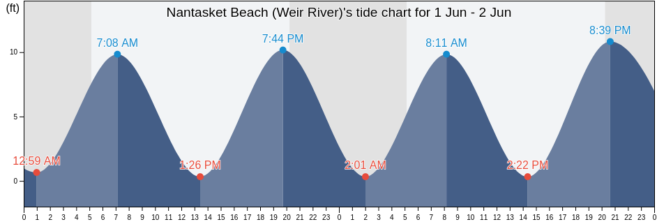 Nantasket Beach (Weir River), Suffolk County, Massachusetts, United States tide chart