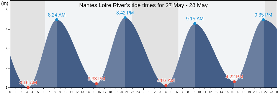 Nantes Loire River, Loire-Atlantique, Pays de la Loire, France tide chart