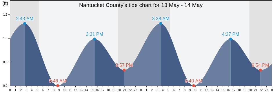 Nantucket County, Massachusetts, United States tide chart