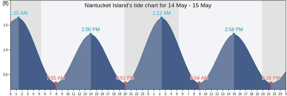 Nantucket Island, Nantucket County, Massachusetts, United States tide chart