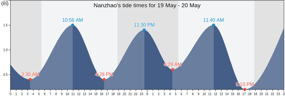 Nanzhao, Fujian, China tide chart