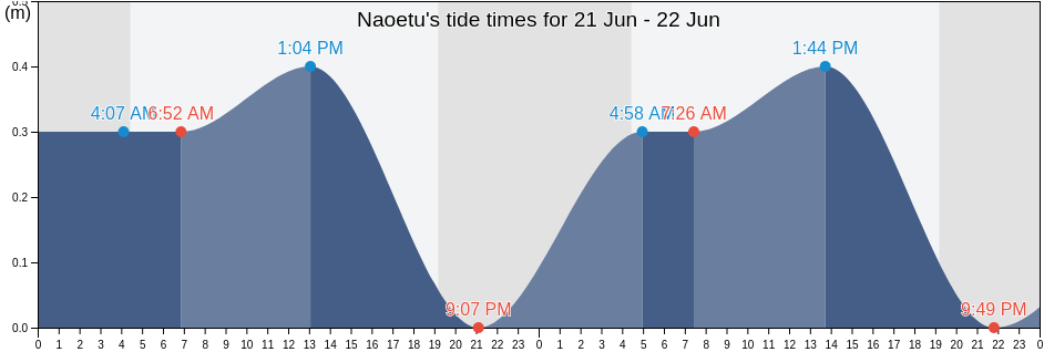Naoetu, Joetsu Shi, Niigata, Japan tide chart