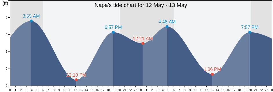 Napa, Napa County, California, United States tide chart