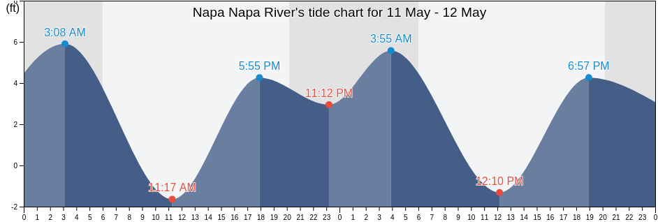 Napa Napa River, Napa County, California, United States tide chart
