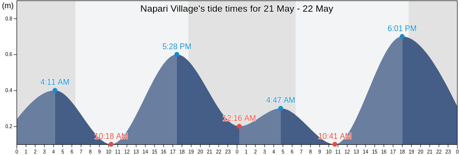 Napari Village, Tabuaeran, Line Islands, Kiribati tide chart