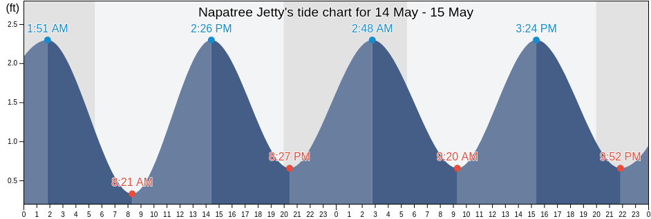 Napatree Jetty, Washington County, Rhode Island, United States tide chart