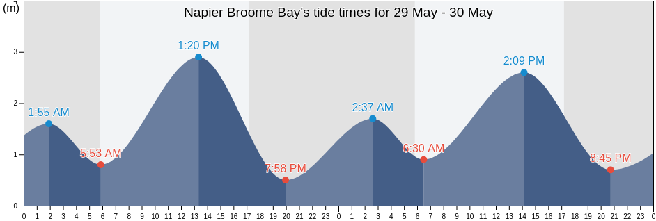 Napier Broome Bay, Western Australia, Australia tide chart