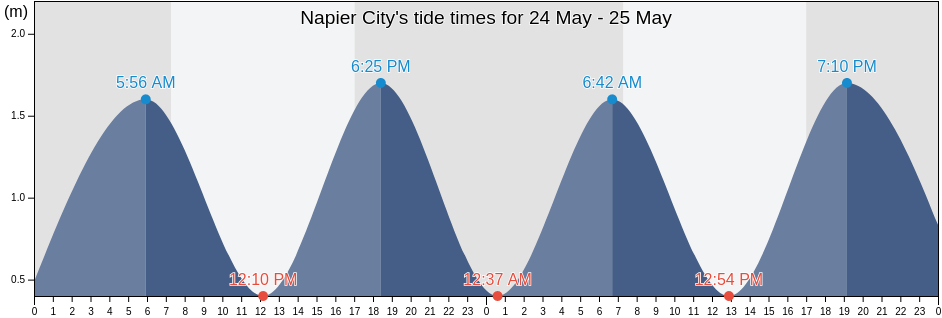 Napier City, Hawke's Bay, New Zealand tide chart