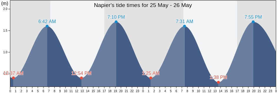 Napier, Napier City, Hawke's Bay, New Zealand tide chart