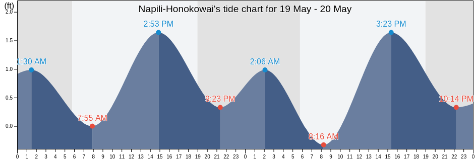 Napili-Honokowai, Maui County, Hawaii, United States tide chart