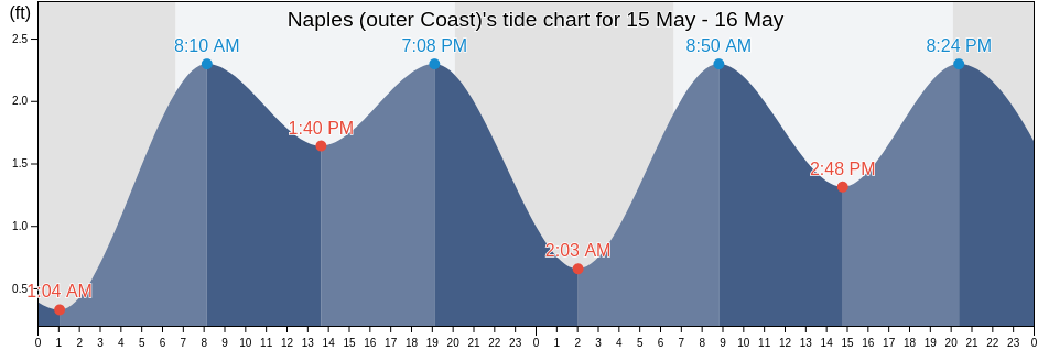 Naples (outer Coast), Collier County, Florida, United States tide chart