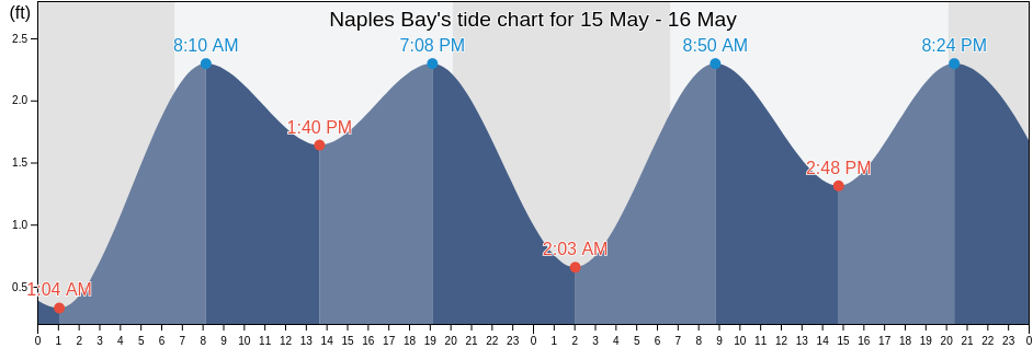 Naples Bay, Collier County, Florida, United States tide chart