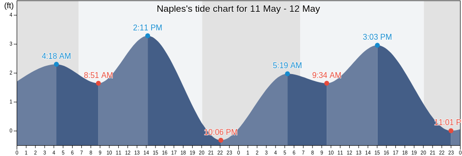 Naples, Collier County, Florida, United States tide chart