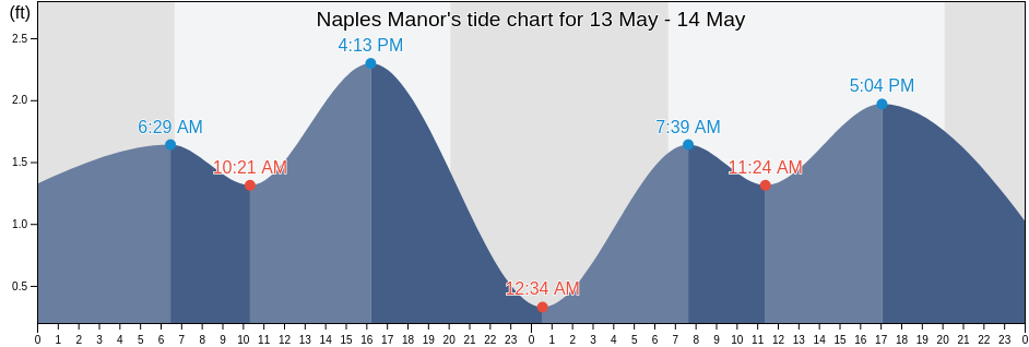Naples Manor, Collier County, Florida, United States tide chart