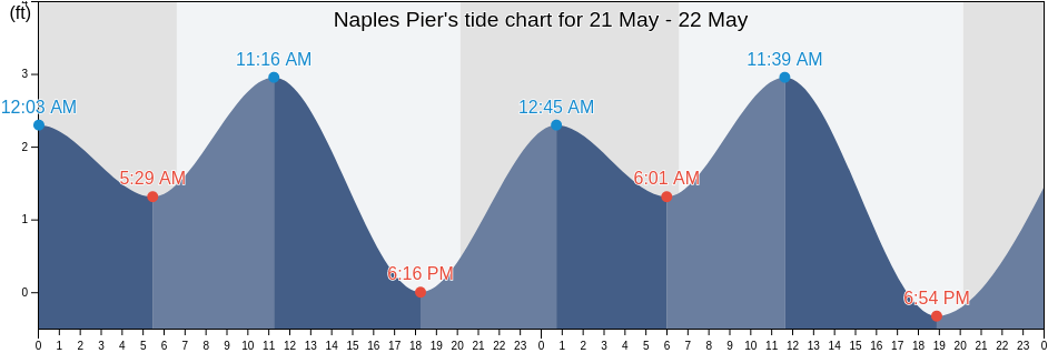 Naples Pier, Collier County, Florida, United States tide chart