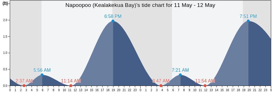 Napoopoo (Kealakekua Bay), Hawaii County, Hawaii, United States tide chart