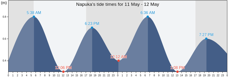 Napuka, Iles Tuamotu-Gambier, French Polynesia tide chart