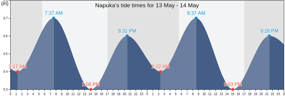 Napuka, Iles Tuamotu-Gambier, French Polynesia tide chart