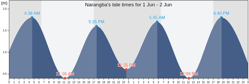 Narangba, Moreton Bay, Queensland, Australia tide chart