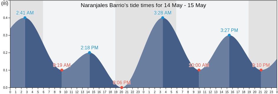 Naranjales Barrio, Las Marias, Puerto Rico tide chart
