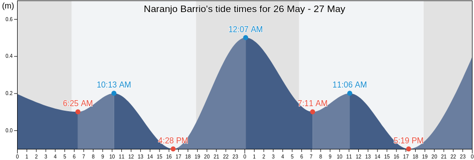 Naranjo Barrio, Fajardo, Puerto Rico tide chart