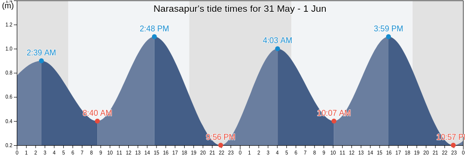 Narasapur, East Godavari, Andhra Pradesh, India tide chart